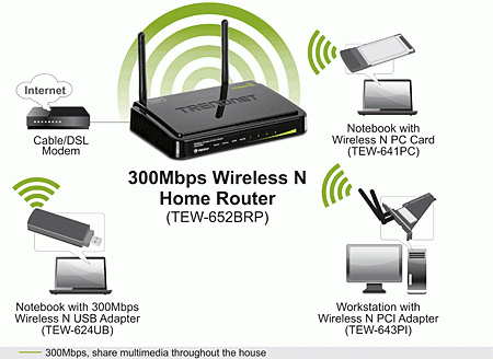 Основные особенности Trendnet TEW-652BRP. Wi-Fi ADSL точка доступа, 802.11n, MIMO, 300 Мбит/с, маршрутизатор, коммутатор 4xLAN.